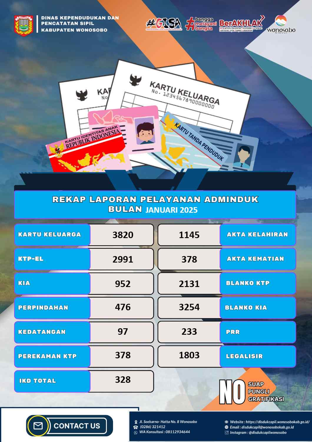 REKAPITULASI PELAYANAN ADMINISTRASI KEPENDUDUKAN DINAS KEPENDUDUKAN DAN PENCATATAN SIPIL KABUPATEN WONOSOBO PERIODE BULAN JANUARI 2025