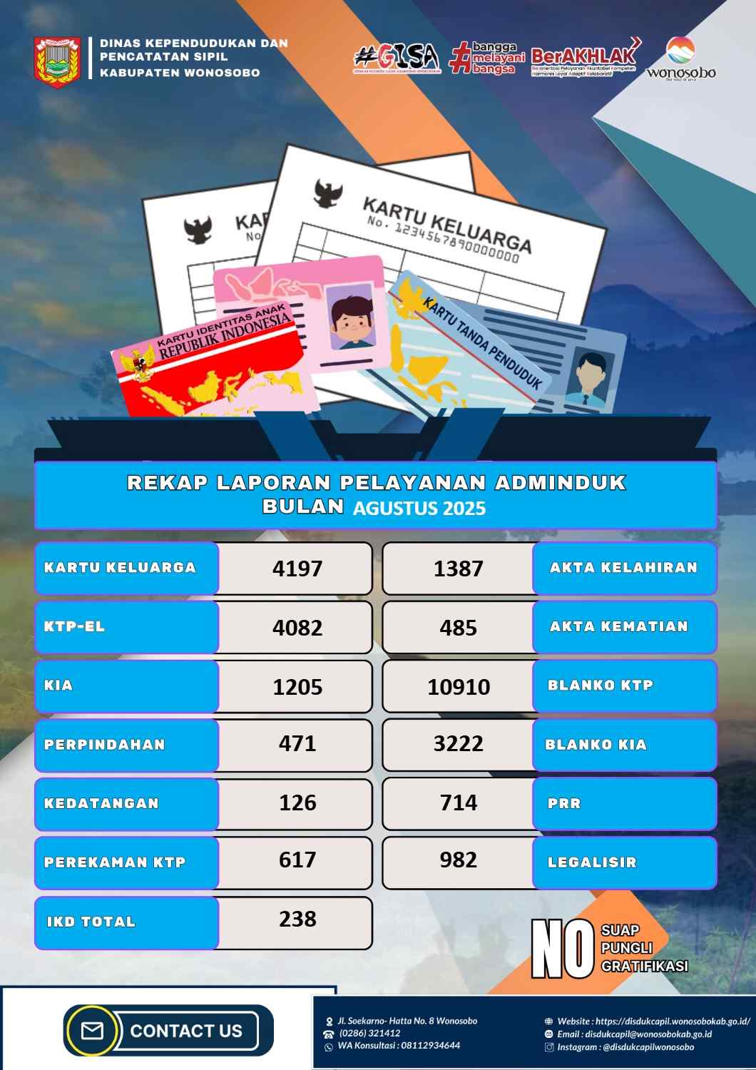 REKAPITULASI PELAYANAN ADMINISTRASI KEPENDUDUKAN PERIODE BULAN AGUSTUS 2025