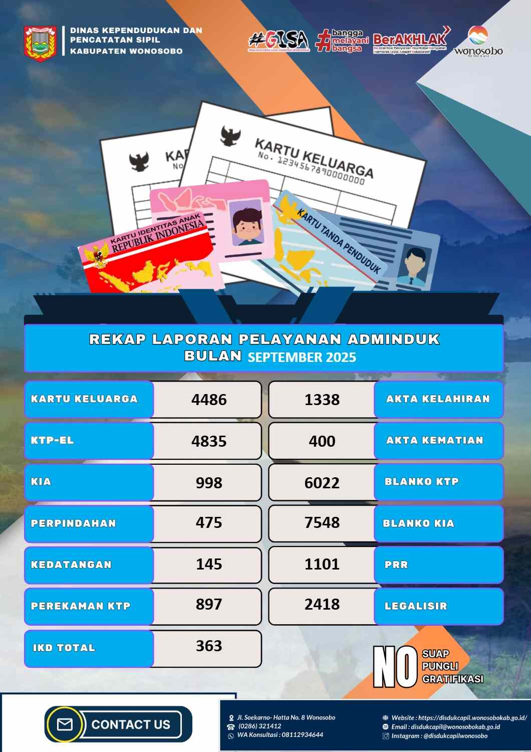 REKAPITULASI PELAYANAN ADMINISTRASI KEPENDUDUKAN PERIODE BULAN SEPTEMBER 2025