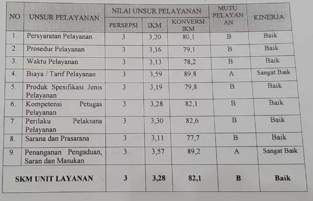 Indeks Kepuasan Masyarakat Tahun 2019